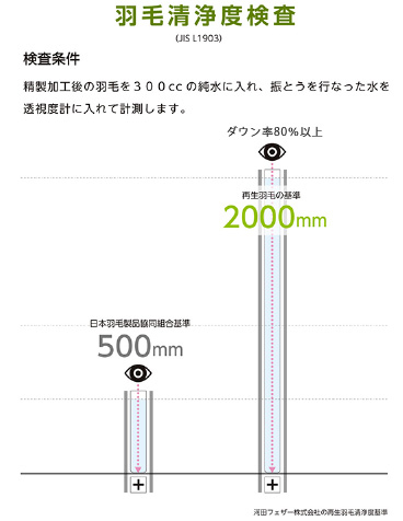 羽毛洗浄度検査