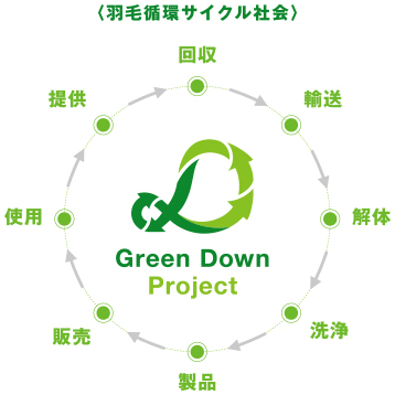 Green Down Projectの流れ 回収され循環する