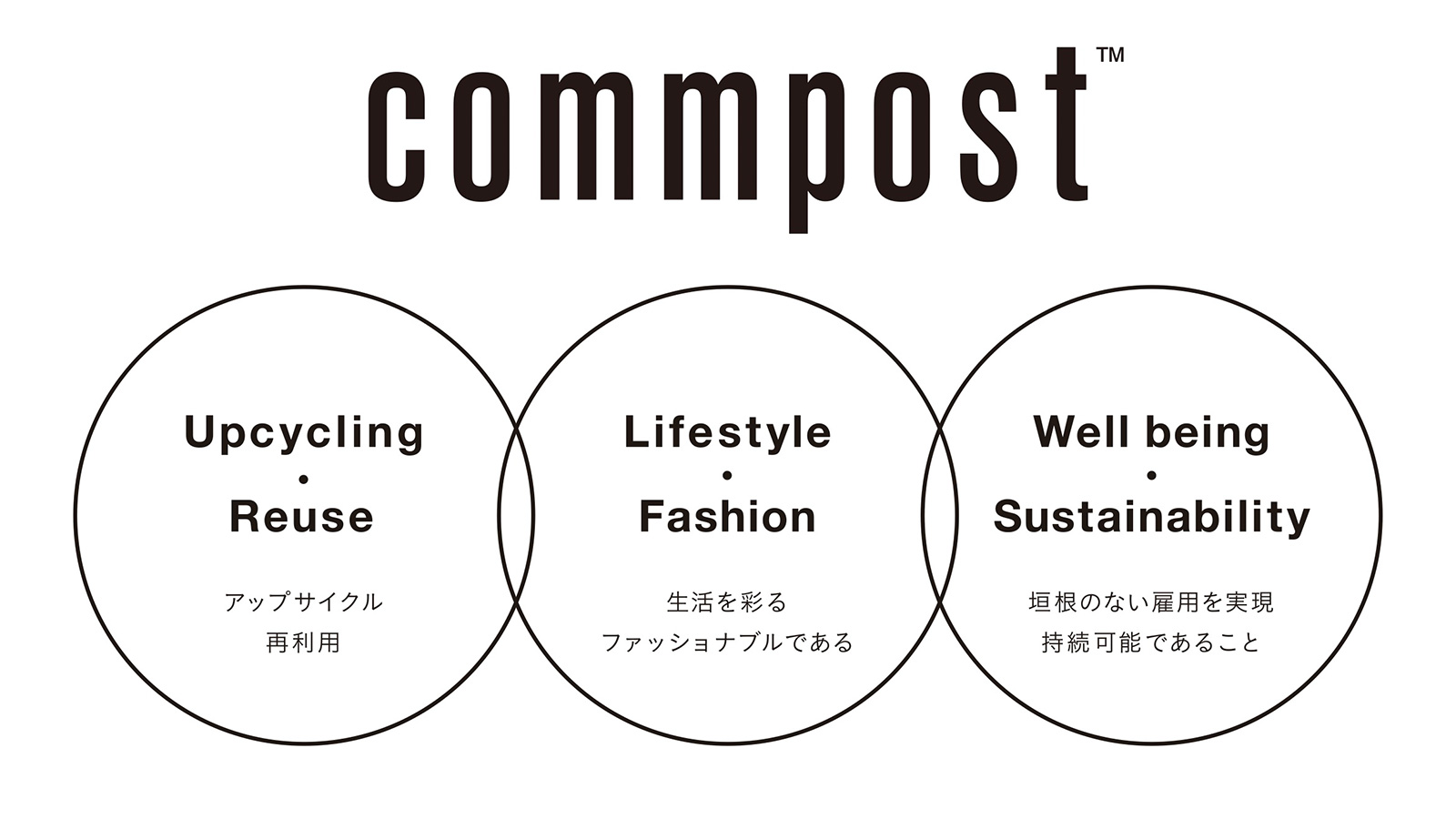 commpostについて