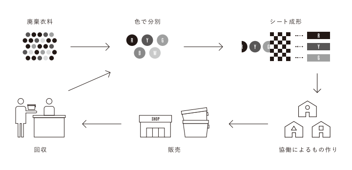 commpost 取り組みの流れ