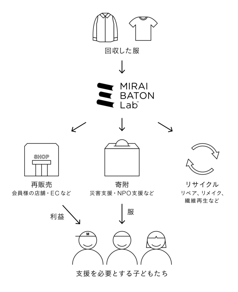 古着バトンの仕組み図