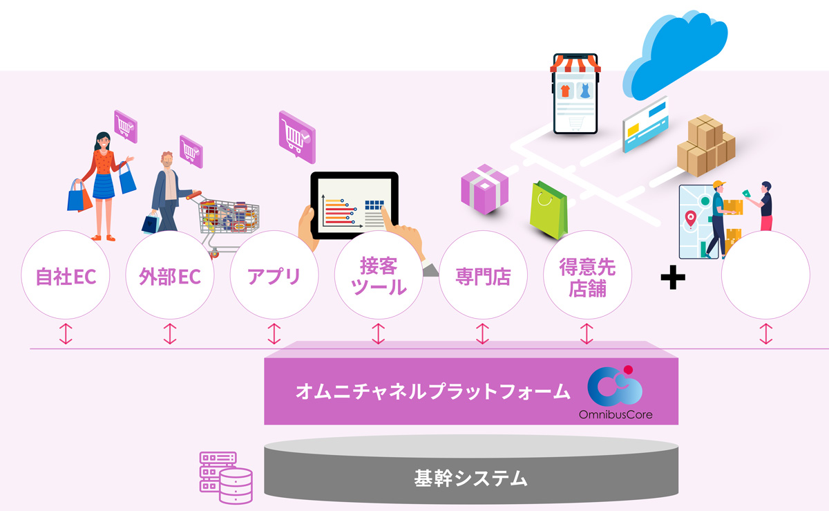 「OmnibusCore」の特長