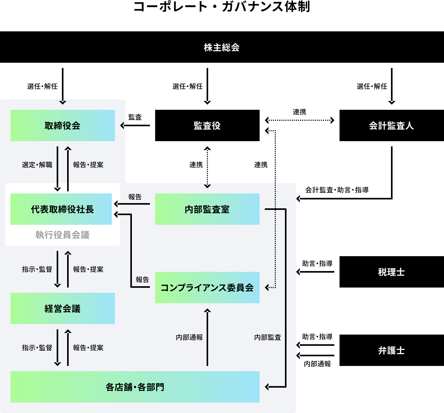 コーポレート・ガバナンス体制